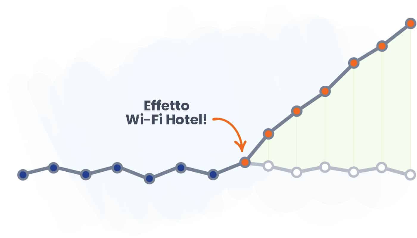 Crescita vendite, reputazione e recensioni con Wi-Fi Hotel