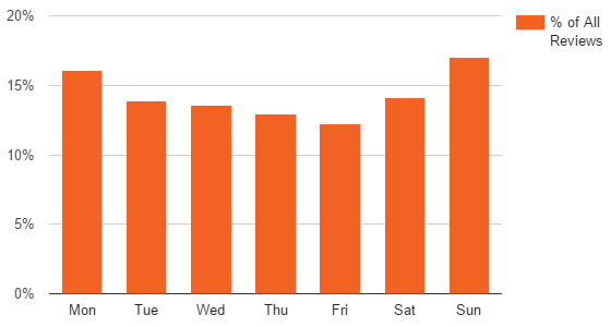 Grafico dati.