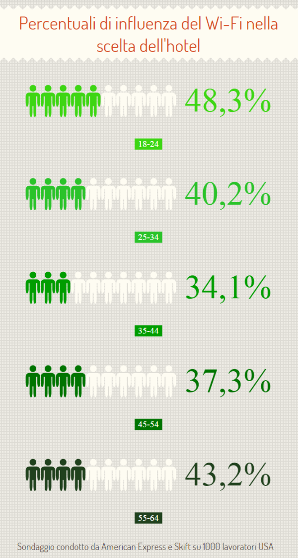 Una infografica che attesta la rpeferenza dei viaggiatori per il servizio wi-fi in hotel