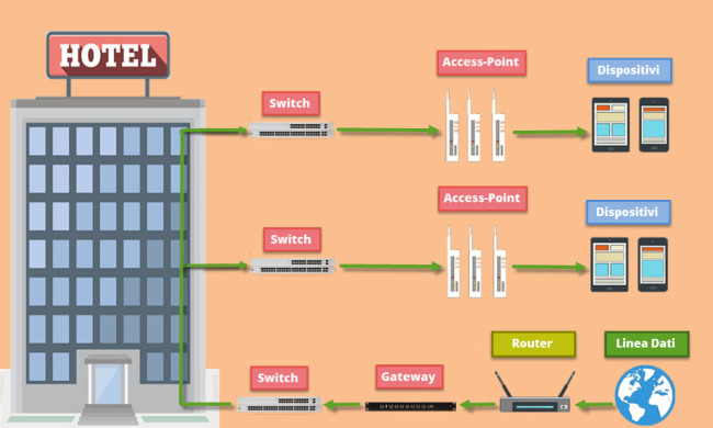 Esempio di infrastruttura WiFi per un hotel disposto su più piani.