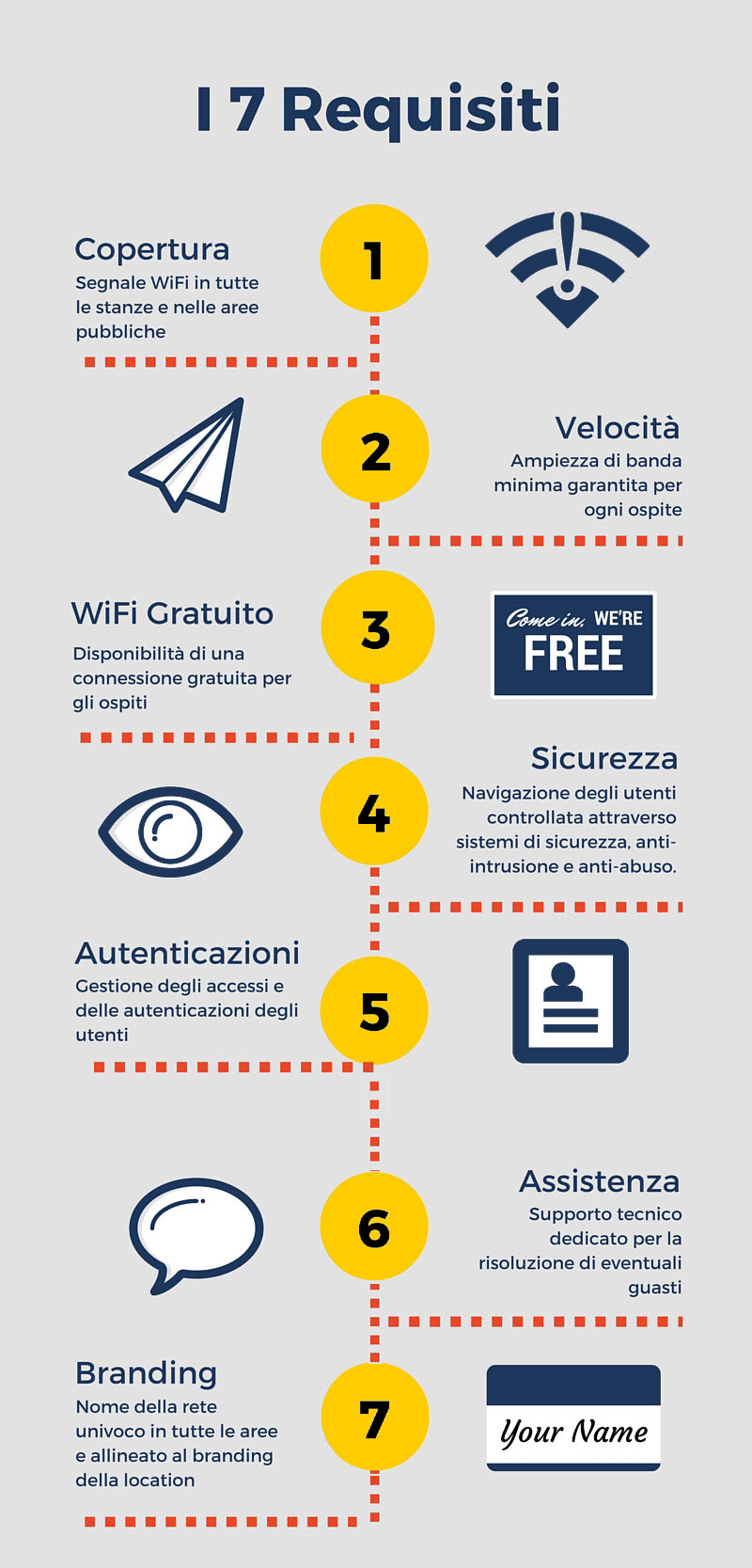 I 7 requisiti tecnici del WiFi per catene alberghiere richiesti dai brand.